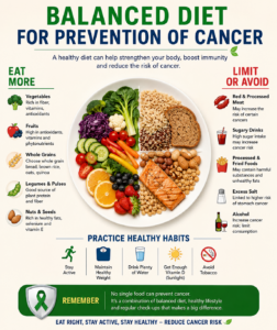 Infographic titled “Balanced Diet for Prevention of Cancer” showing a healthy plate filled with vegetables, fruits, whole grains, nuts, legumes, and grilled salmon. The left side lists foods to eat more of, including vegetables, fruits, whole grains, legumes, and nuts. The right side lists foods and habits to limit or avoid, such as processed meat, sugary drinks, fried foods, excess salt, and alcohol. At the bottom, icons promote healthy habits like staying active, maintaining healthy weight, drinking water, getting sunlight for vitamin D, and avoiding tobacco. The design uses green, blue, and red colors with a clean medical and wellness theme.